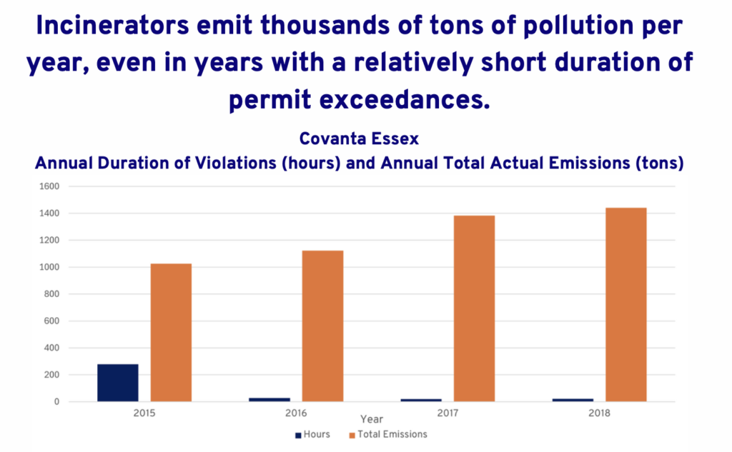 Incinerators emit thousands of tons of pollution per year, even in years with a relatively short duration of permit exceedances